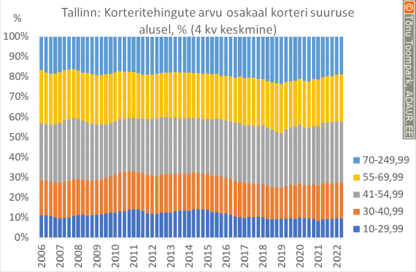 Tallinna korteritehingute osakaalud korteri suuruste alusel