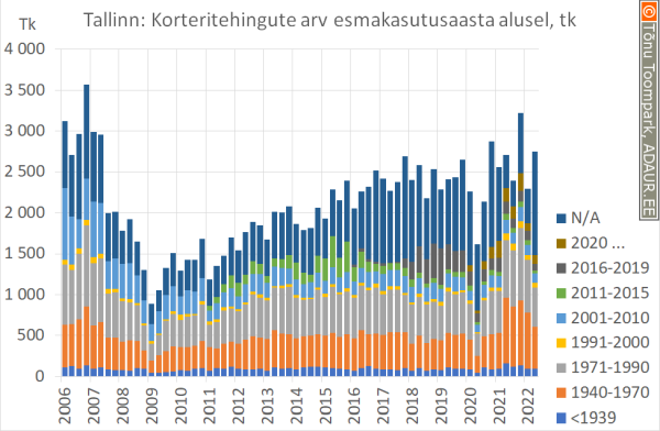 Tallinna korteritehingute arv korteri esmakasutusaasta alusel