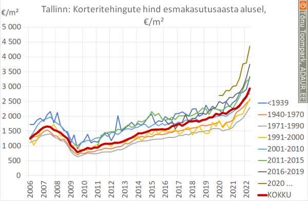 Tallinna korteritehingute keskmine hind korteri esmakasutusaasta alusel
