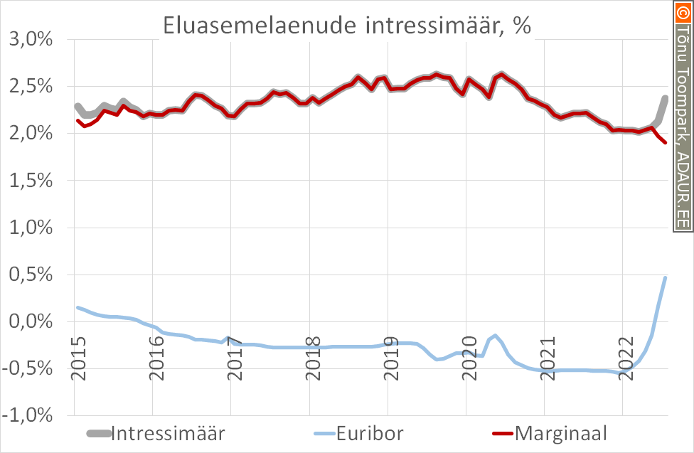 Eluasemelaenude intressimäär, %