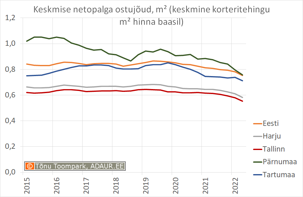 Keskmise netopalga ostujõud, m² (keskmine korteritehingu m² hinna baasil)