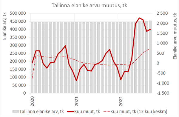 Tallinna elanike arv