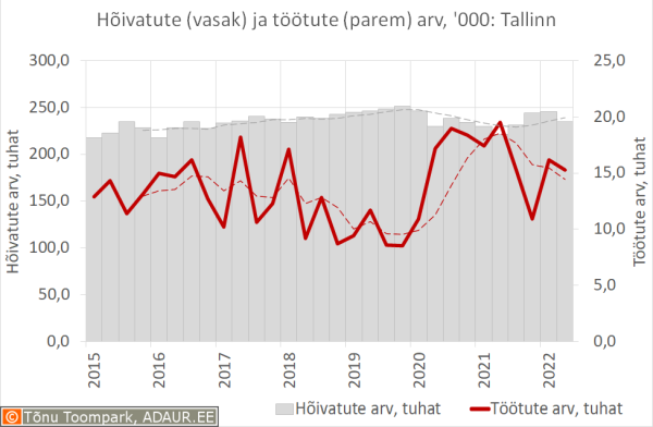 Hõivatute (vasak) ja töötute (parem) arv, '000: Tallinn