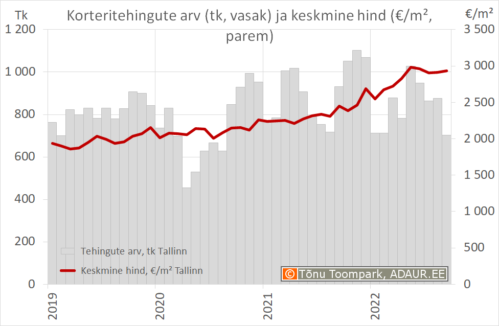 Tallinna korteritehingute arv ja keskmine hind