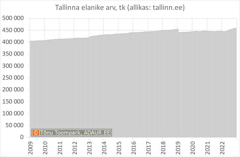 Tallinna elanike arv