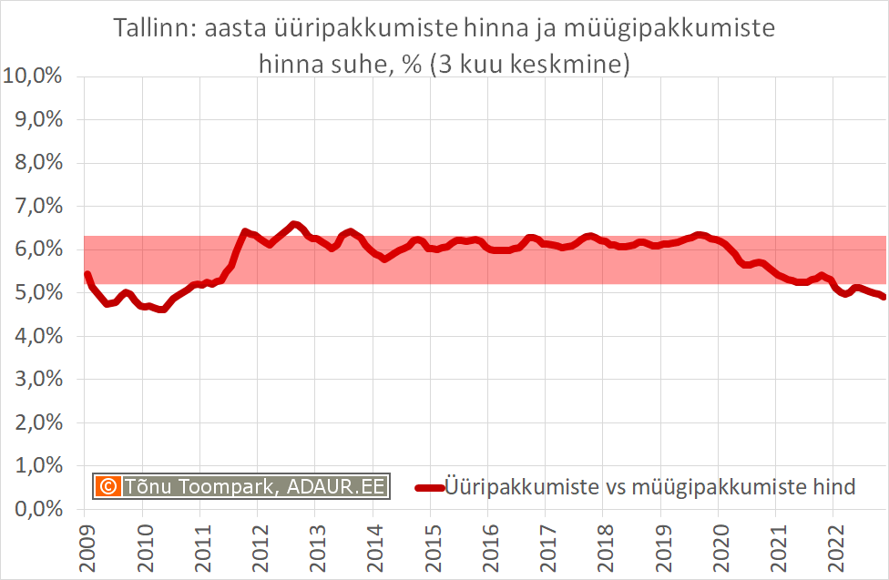Tallinn: aasta üüripakkumiste hinna ja müügipakkumiste hinna suhe, % (3 kuu keskmine)