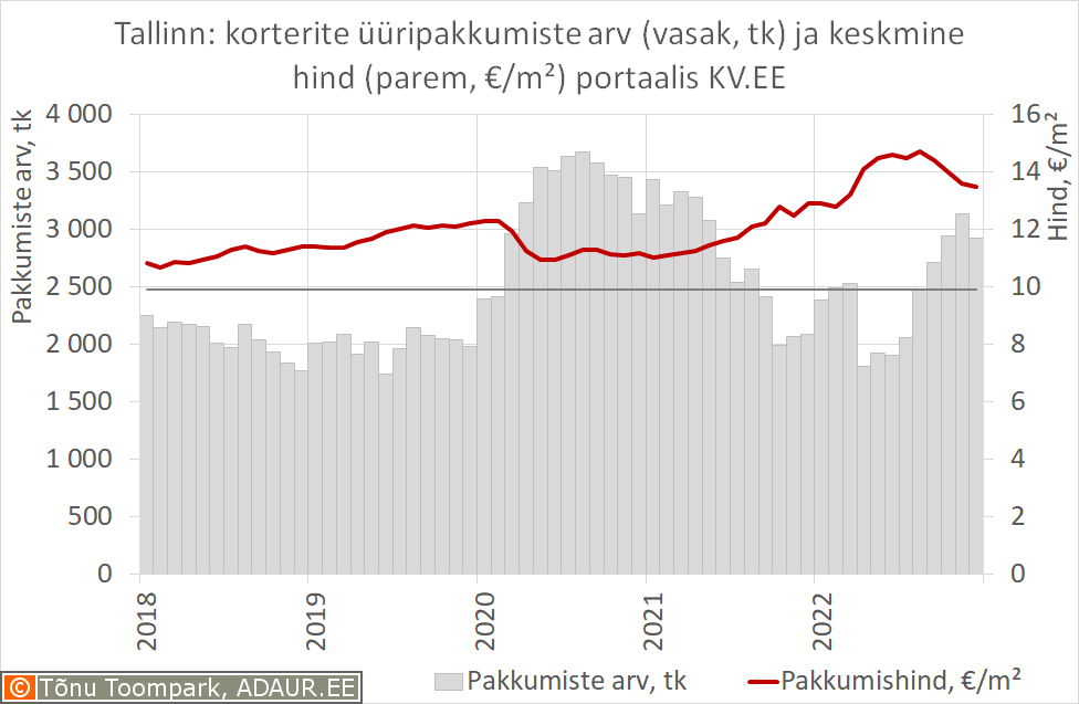 Tallinna korterite üüripakkumiste arv ja keskmine hind