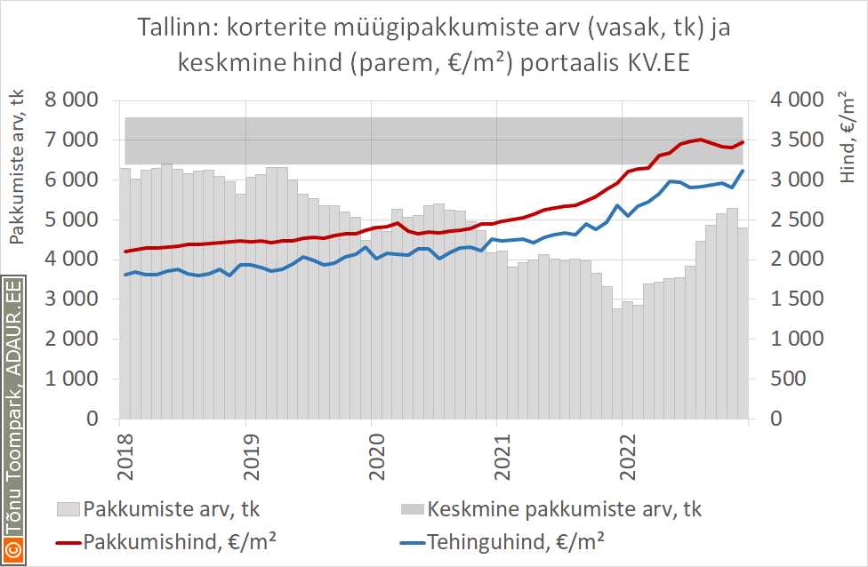 Tallinn korterite müügipakkumiste arv