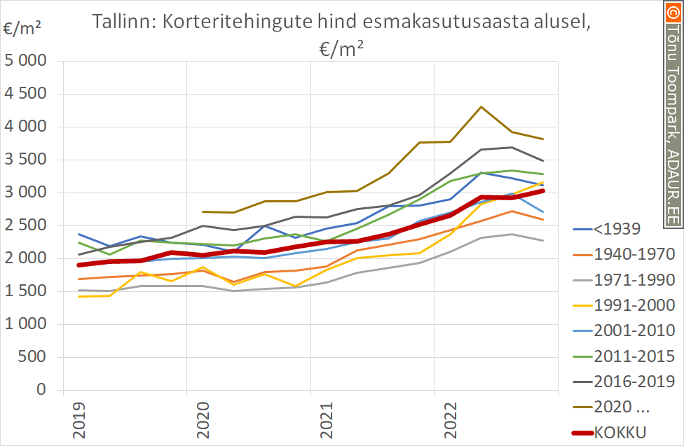 Tallinn: korteritehingute hind esmakasutusaasta alusel