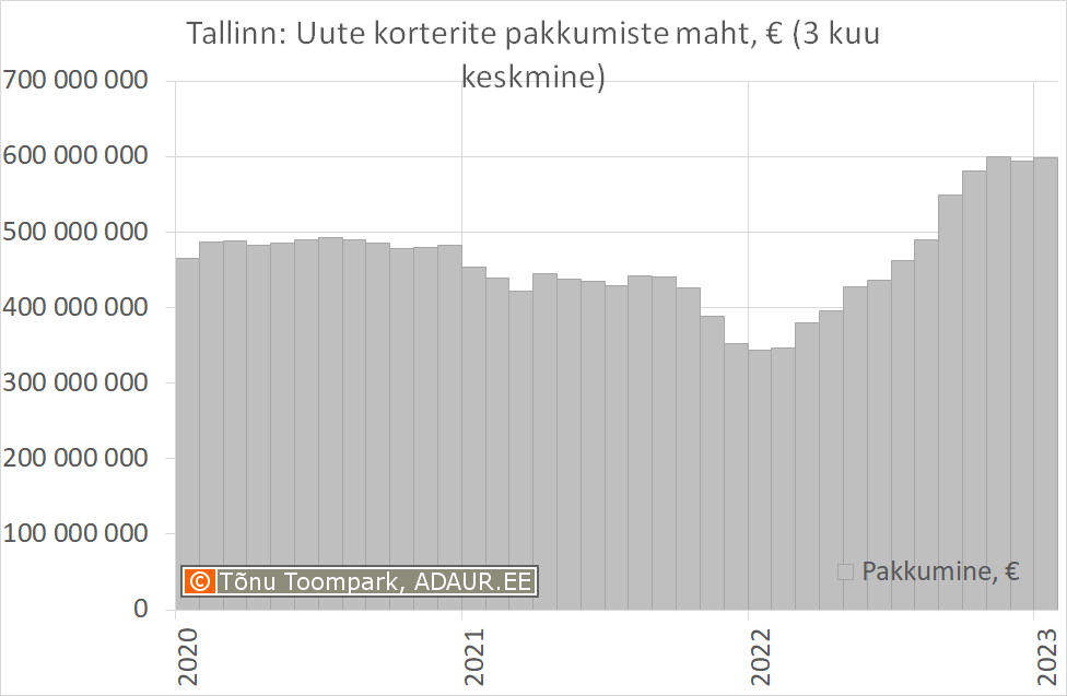 Tallinn: Uute korterite pakkumiste maht, € (3 kuu keskmine)