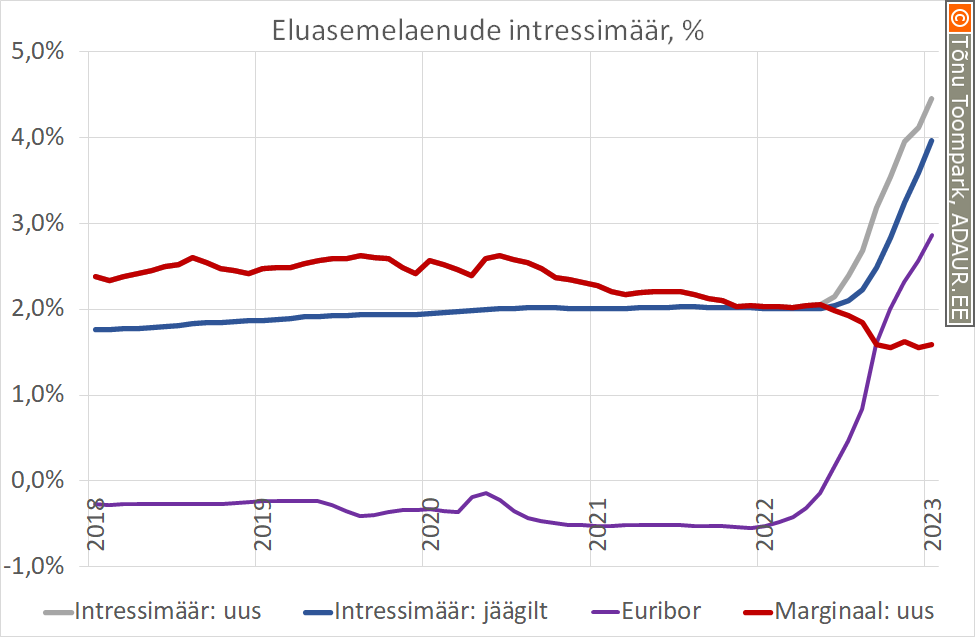 Eluasemelaenude intressimäär