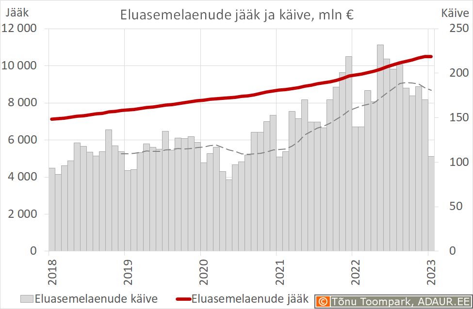 Eluasemelaenude jääk ja käive