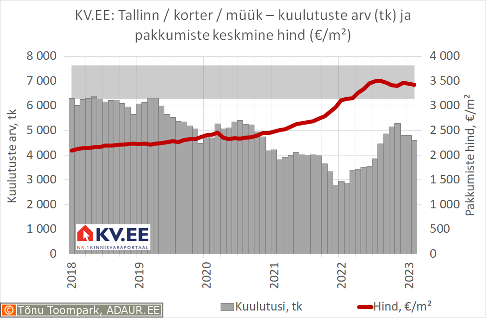 Korterite müügipakkumiste arv ja keskmine hind kinnisvaraportaalis KV.EE