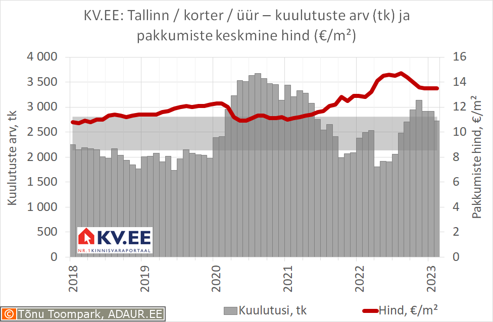 Tallinna üürikorterite pakkumiste arv ja keskmine hind kinnisvaraportaalis KV.EE