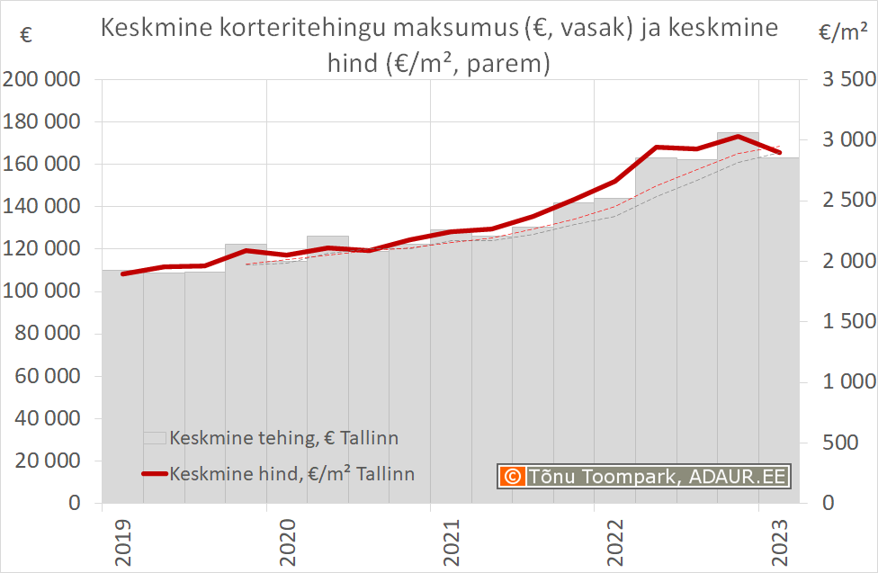 Tallinna korteritheingute keskmine hind (€/m²) ja maksumus (€)