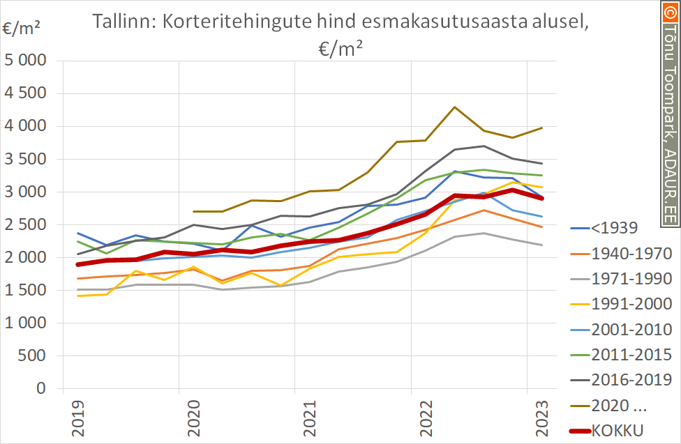 Tallinna korteritheingute keskmine hind korteri esmakasutusaasta alusel, €/m²
