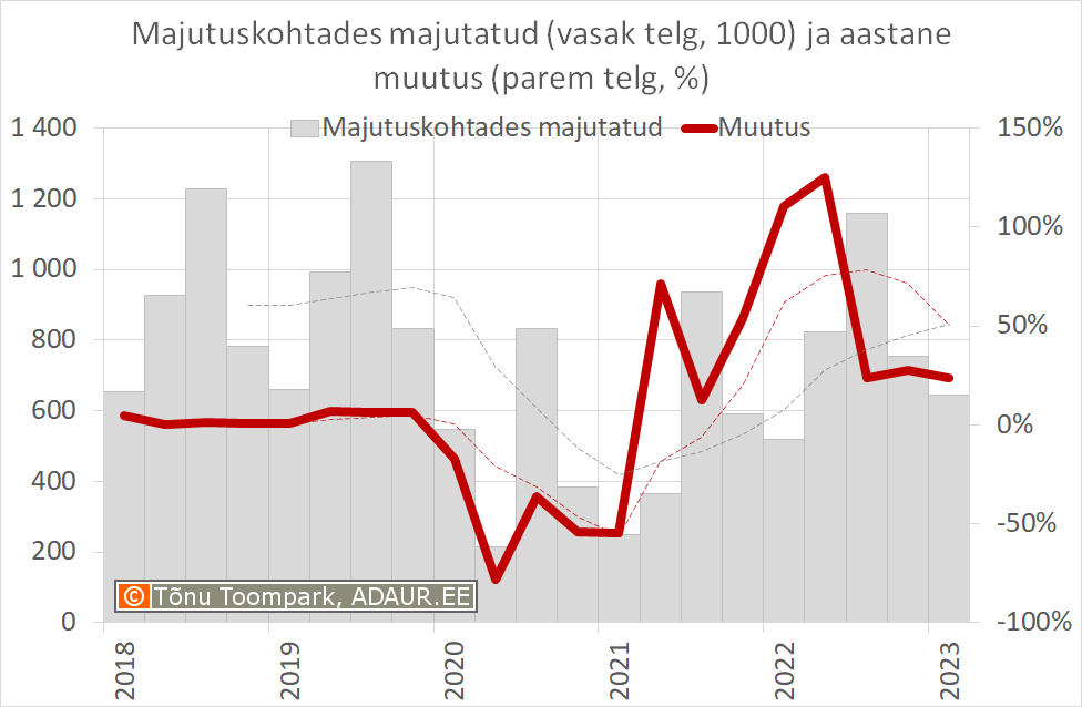 Majutuskohtades majutatud (vasak telg, 1000) ja aastane muutus (parem telg, %)

