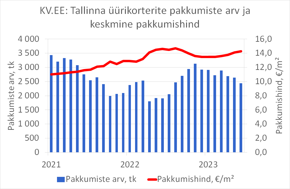KV.EE: Tallinna üürikorterite pakkumiste arv ja keskmine pakkumishind
