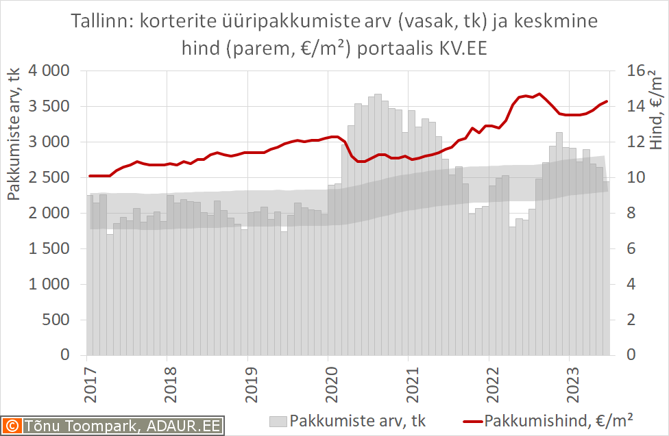 Tallinna korterite üüripakkumiste arv ja keskmine hind