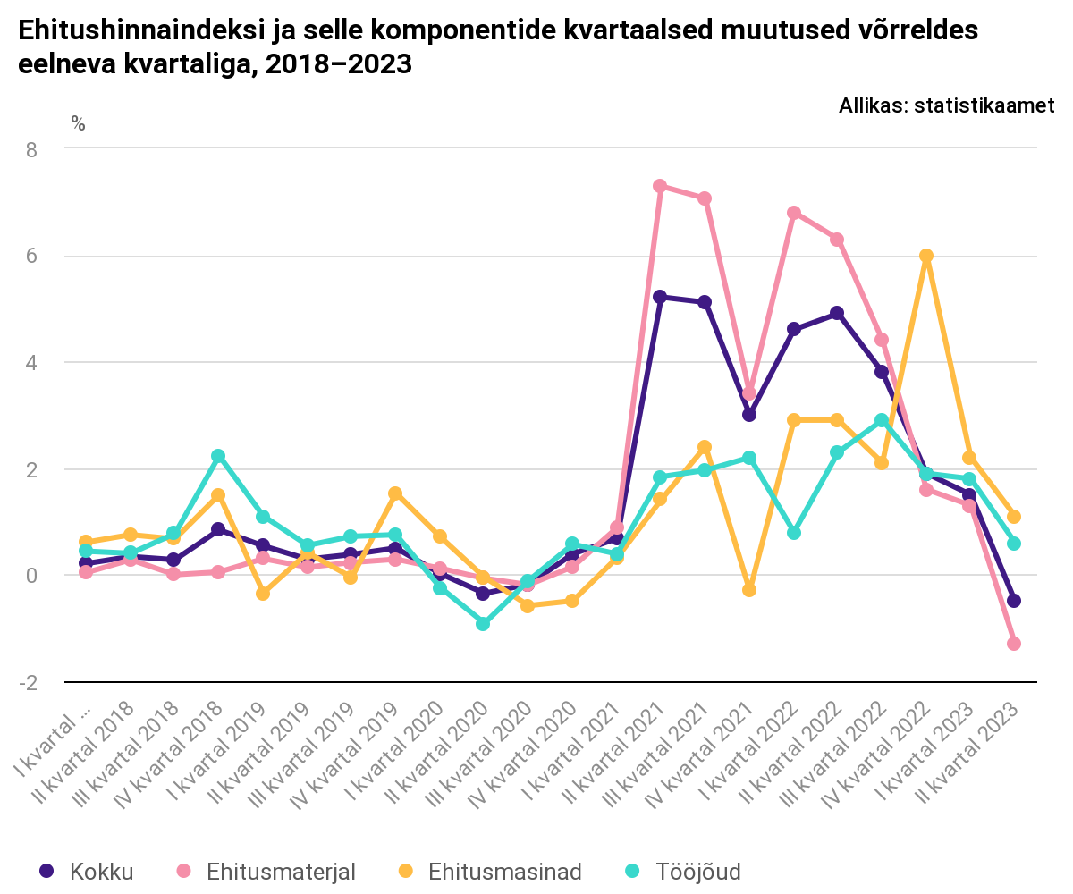 Ehitushinnaindeksi ja selle komponentide kvartaalsed muutused võrreldes eelneva kvartaliga, 2018–2023