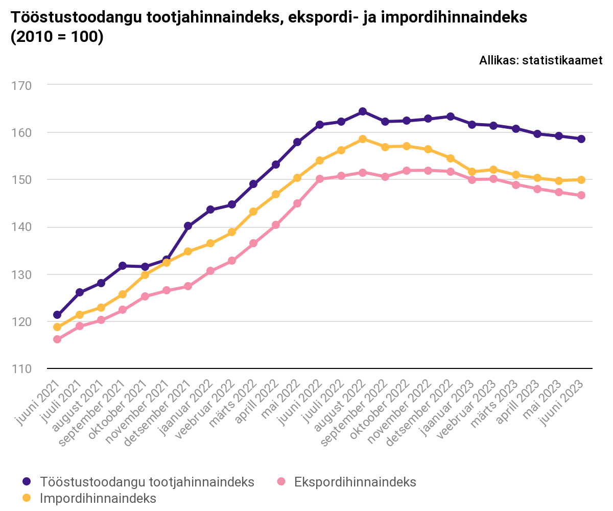 Tööstustoodangu tootjahinnaindeks, ekspordi- ja impordihinnaindeks (2010 100)
