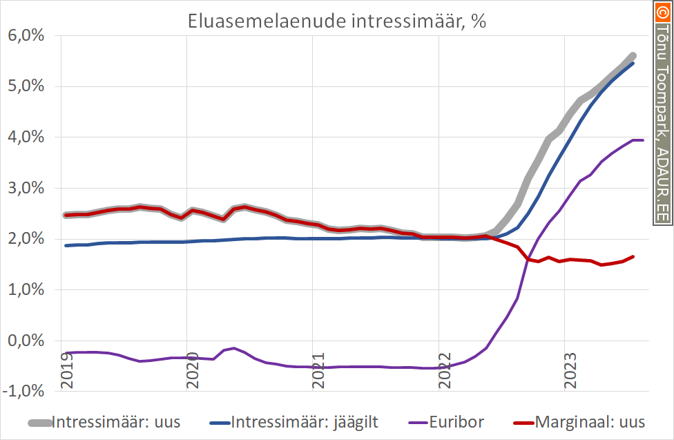Eluasemelaenude intressimäär ja euribor
