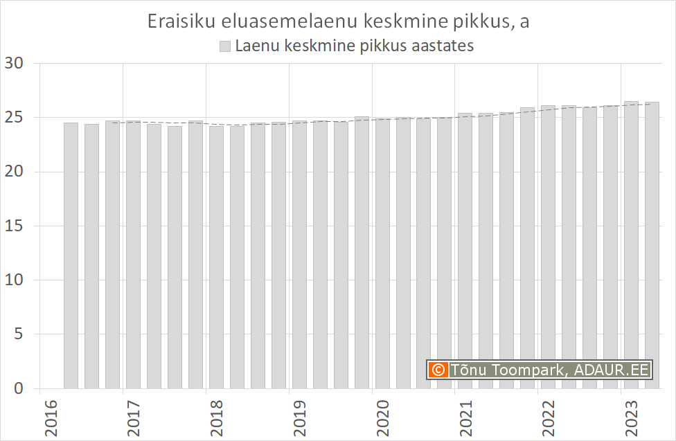 Eluasemelaenu keskmine pikkus