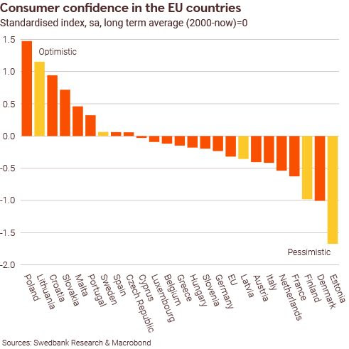 Consumer confidence in the EU countries