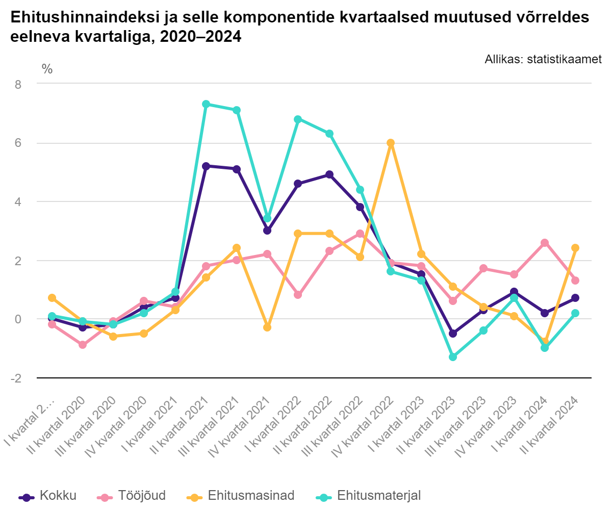 Ehitushinnaindeksi ja selle komponentide kvartaalsed muutused võrreldes eelneva kvartaliga, 2020–2024