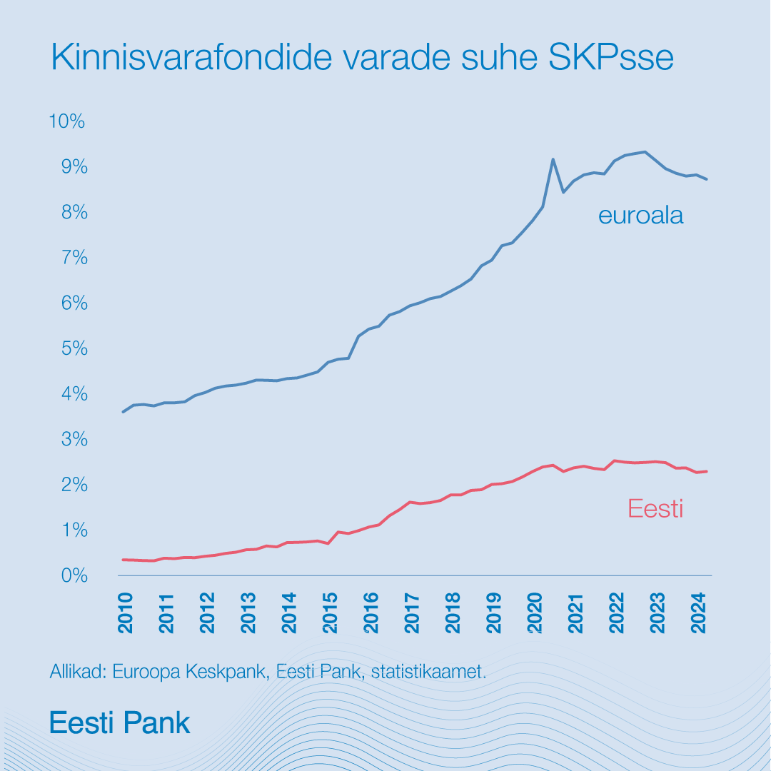 Kinnisvarafondide varade suhe SKPsse