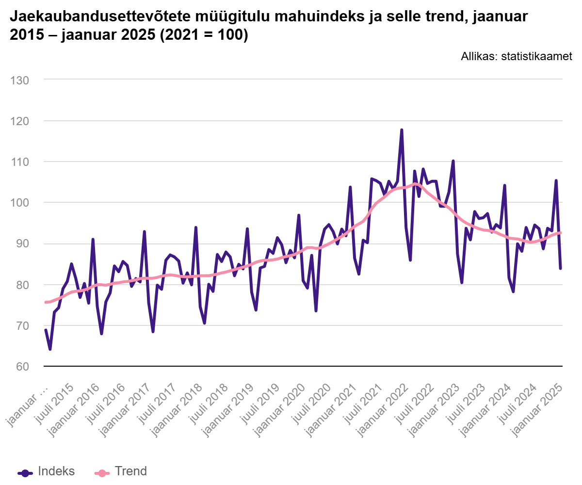 Jaekaubandusettevõtete müügitulu mahuindeks ja selle trend, jaanuar 2015 – jaanuar 2025 (2021 = 100)