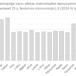 2025-04-01 Keskmise palga vastu võetav maksimaalne laenusumma