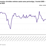 SKP muutus võrreldes eelmise aasta sama perioodiga, I kvartal 2005 – I kvartal 2025