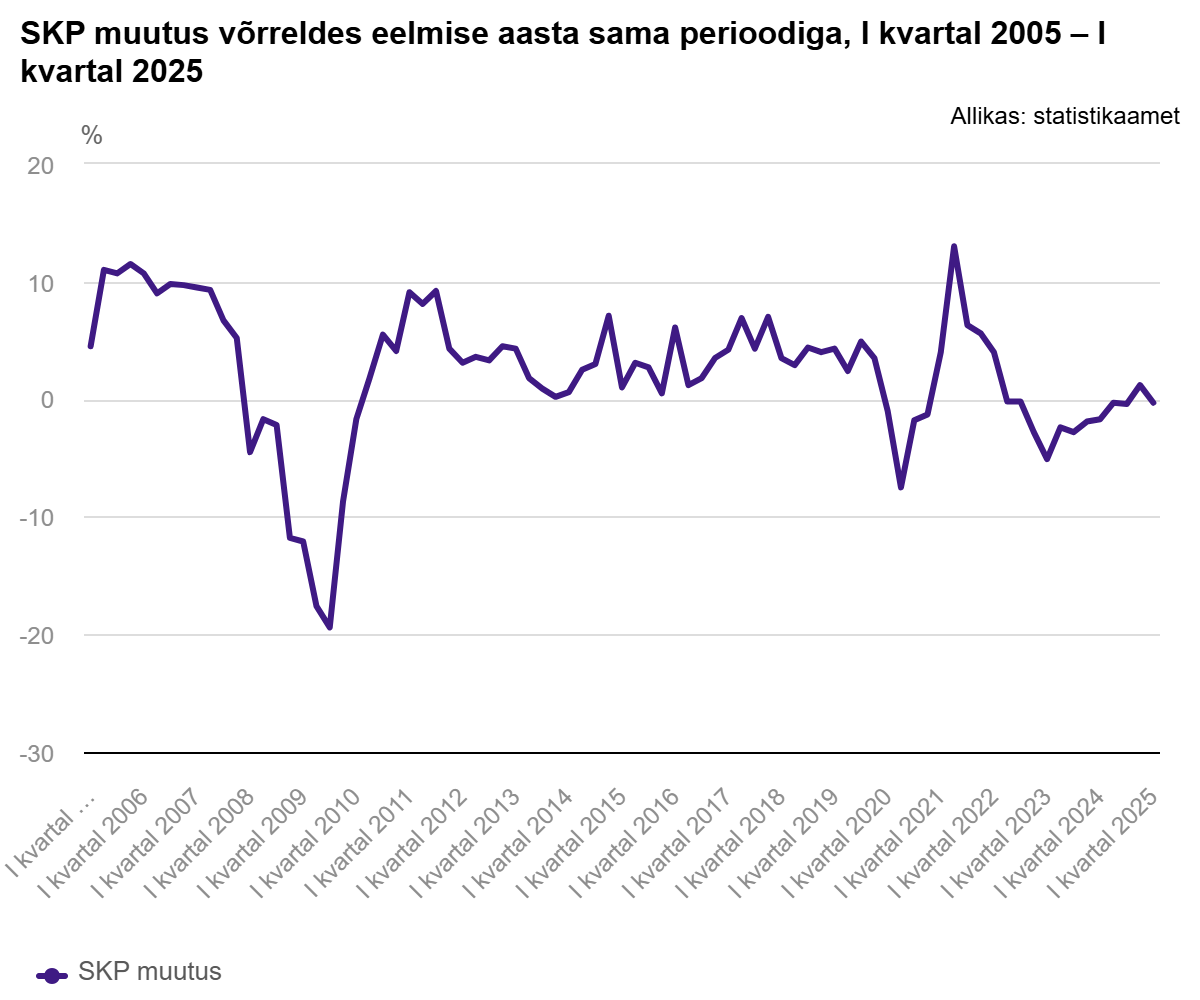 SKP muutus võrreldes eelmise aasta sama perioodiga, I kvartal 2005 – I kvartal 2025