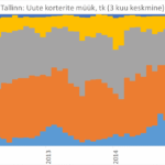 Tallinn: uute korterite müügi analüüs