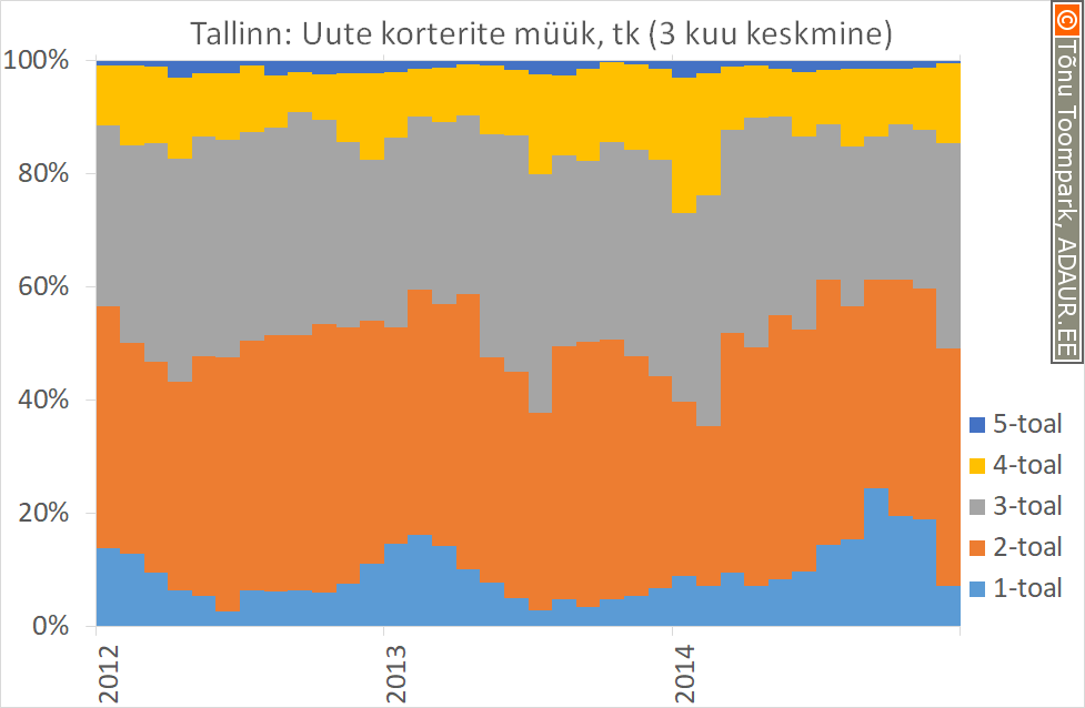 Tallinn: uute korterite müügi analüüs
