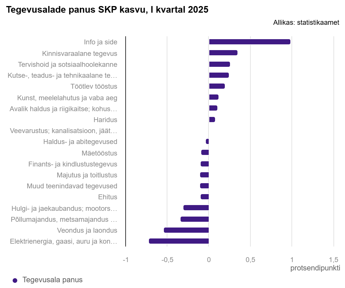 Tegevusalade panus SKP kasvu, I kvartal 2025