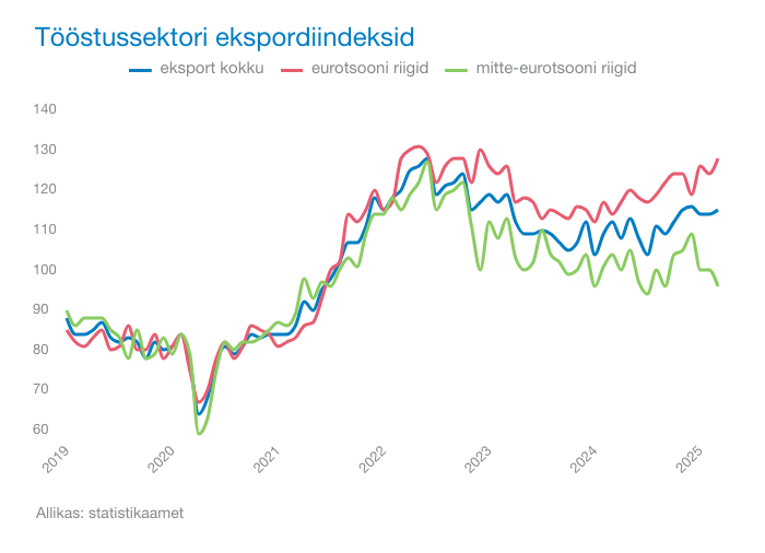 toostussektori_ekspordiindeksid