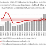 Mustamäe korteri hind keskmistes palkades