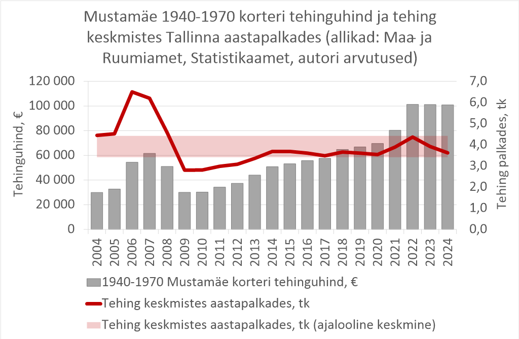 Mustamäe korteri hind keskmistes palkades