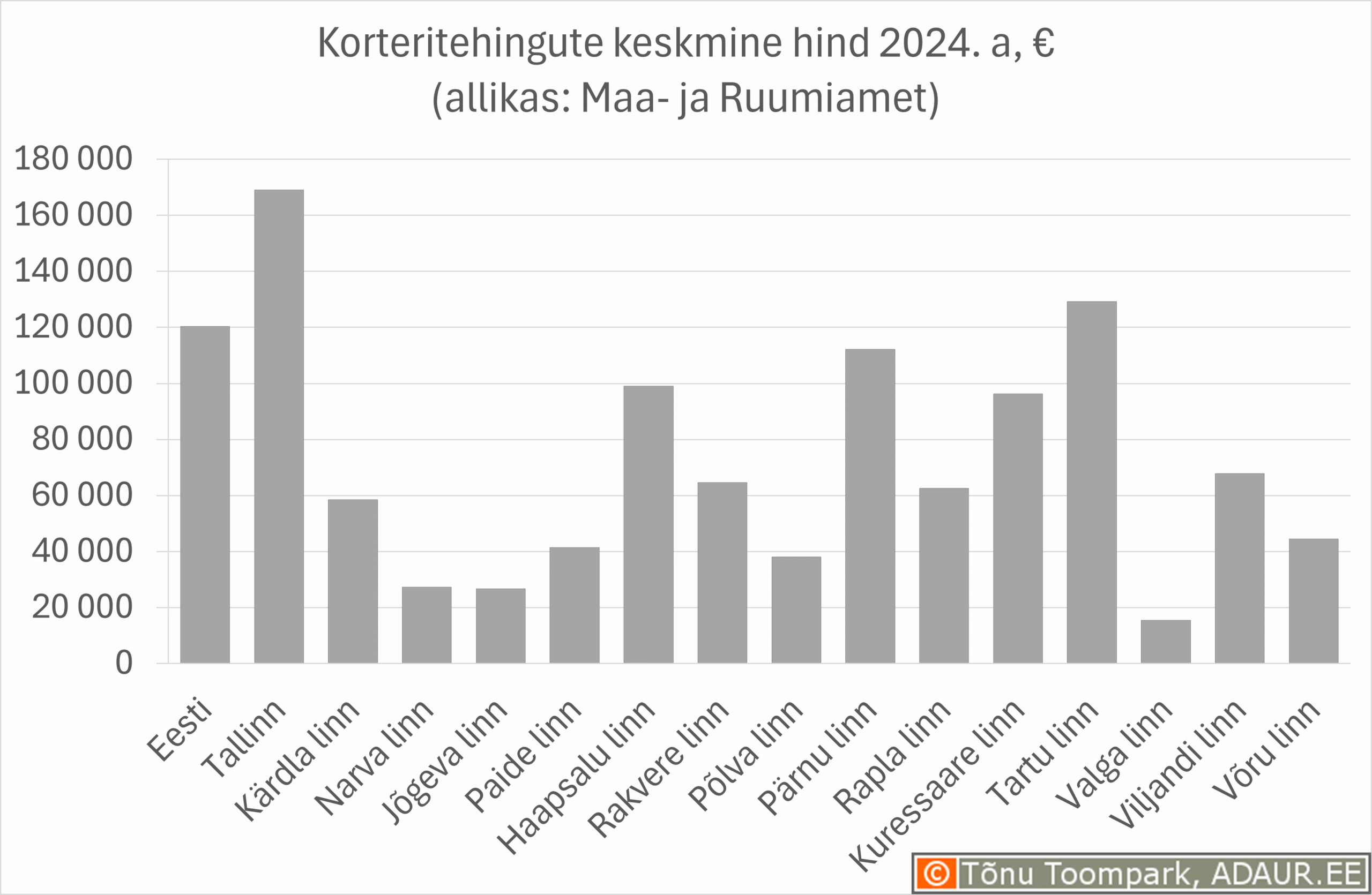 Korteritehingute keskmine hind 2024. a, € (allikas: Maa- ja Ruumiamet)