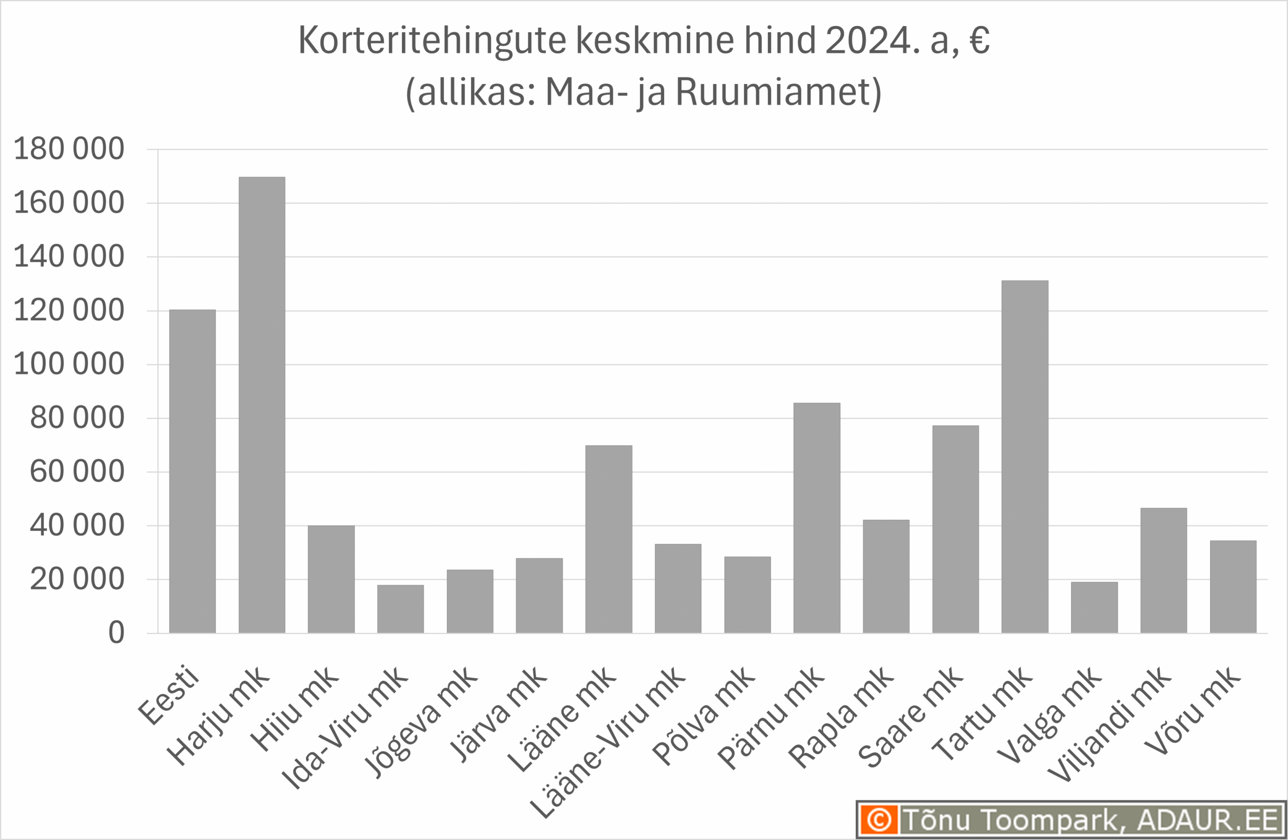 Korteritehingute keskmine hind 2024. a, € (allikas: Maa- ja Ruumiamet)