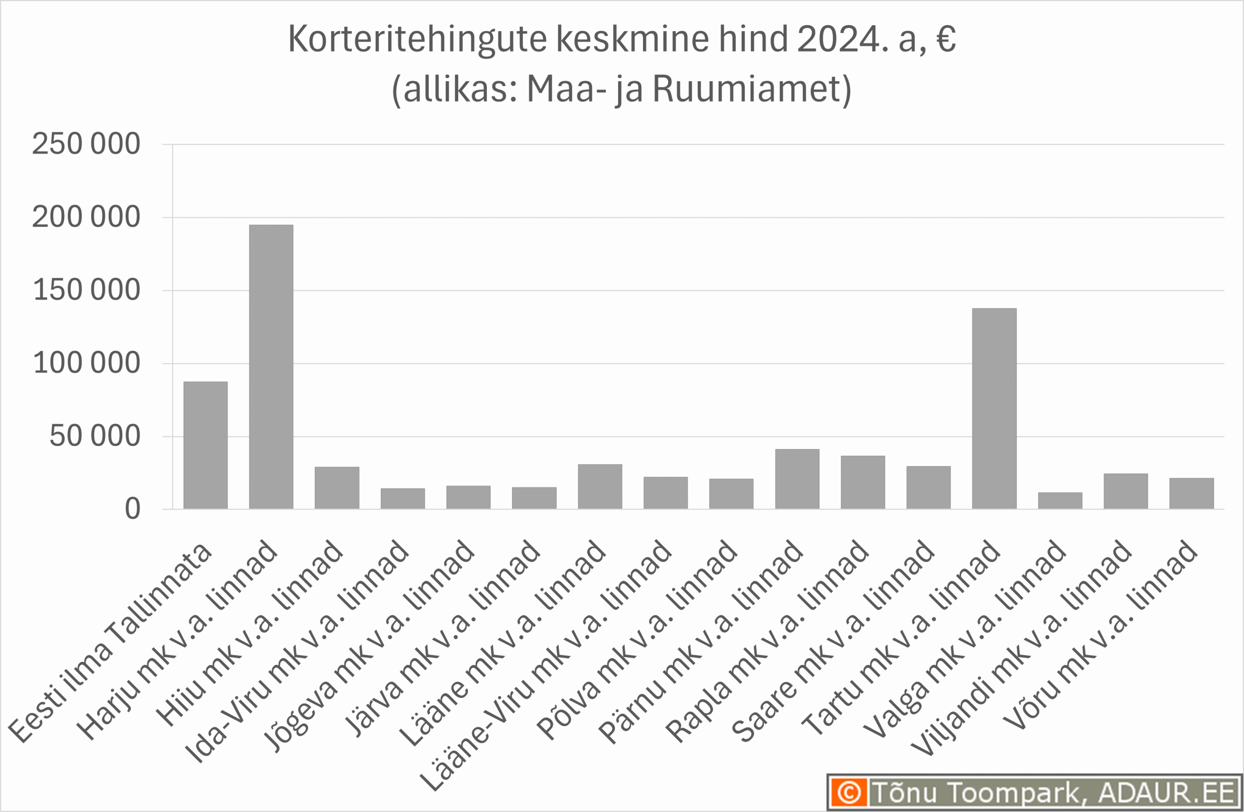 Korteritehingute keskmine hind 2024. a, € (allikas: Maa- ja Ruumiamet)