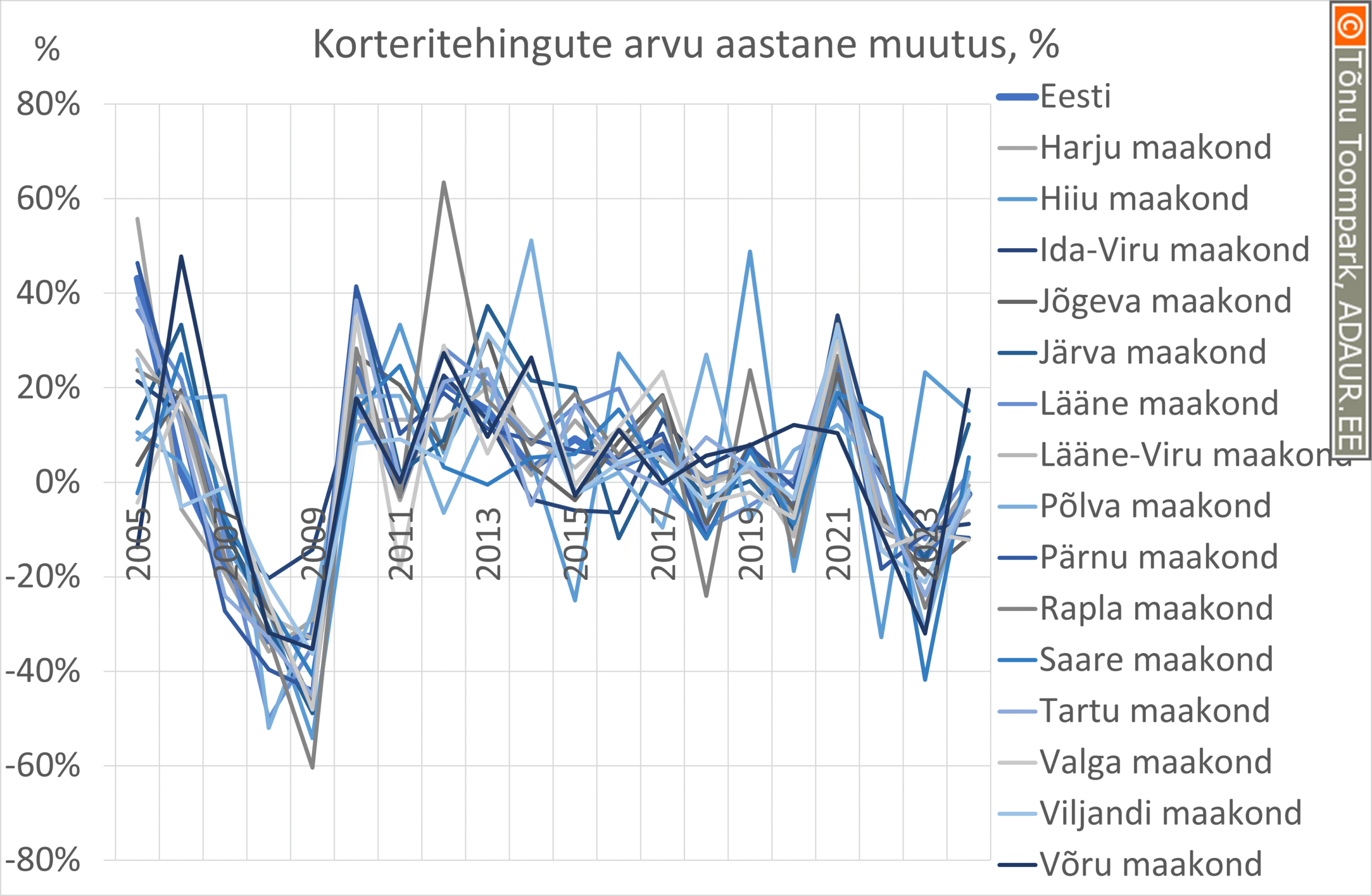 Korteritehingute arvu aastane muutus (allikas: maa- ja ruumiamet)
