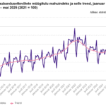 Jaekaubandusettevõtete müügitulu mahuindeks ja selle trend, jaanuar 2015 – mai 2025 (2021 = 100)