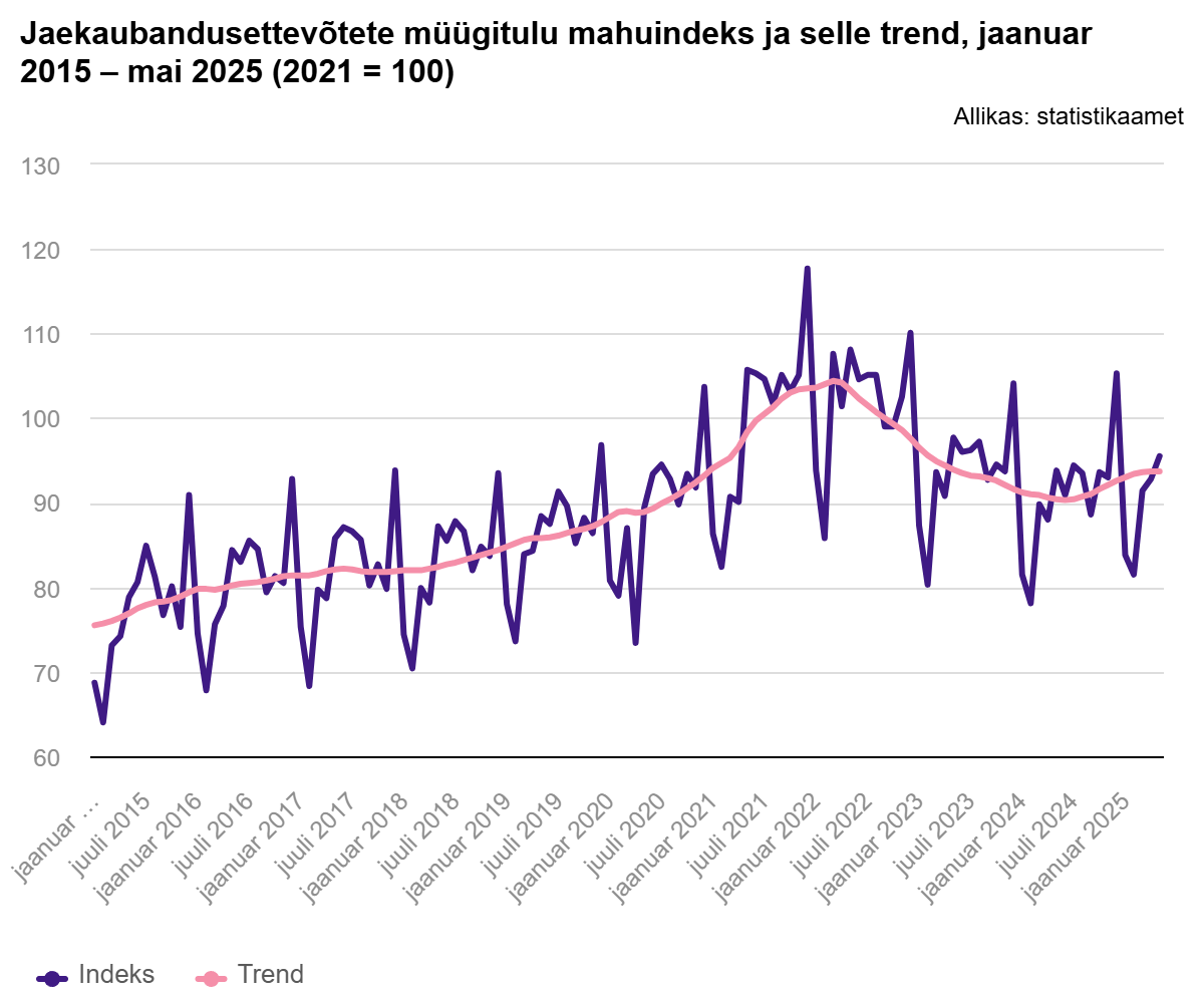 Jaekaubandusettevõtete müügitulu mahuindeks ja selle trend, jaanuar 2015 – mai 2025 (2021 = 100)