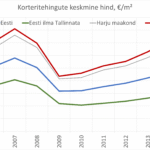 Korteritehingute hinnad