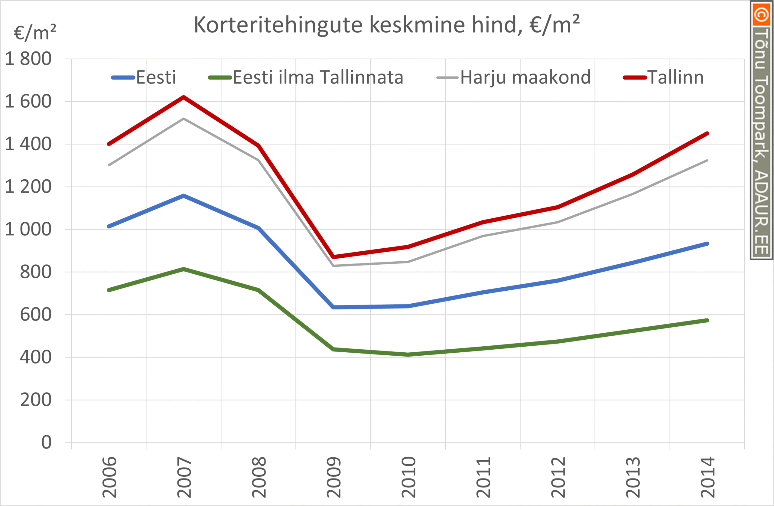Korteritehingute hinnad