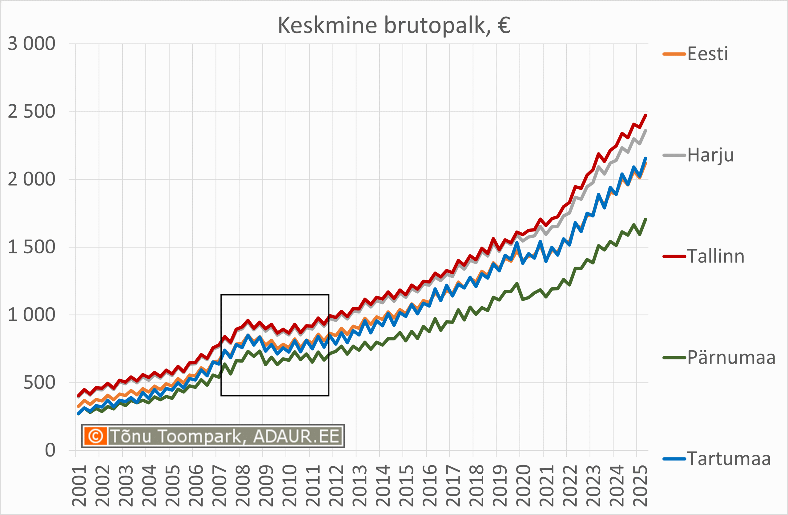 Eesti keskmine brutopalk