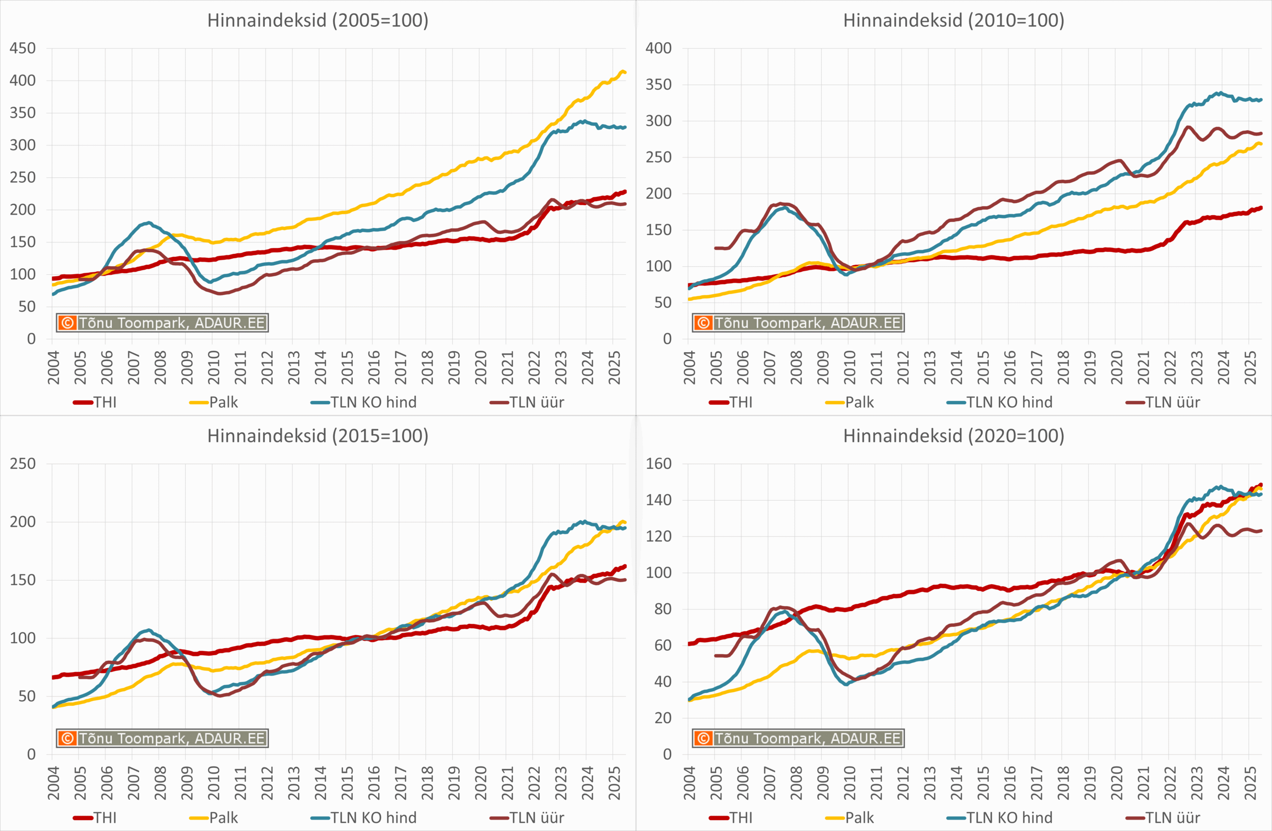 Hindade muutus 2005-2010-2016-2020